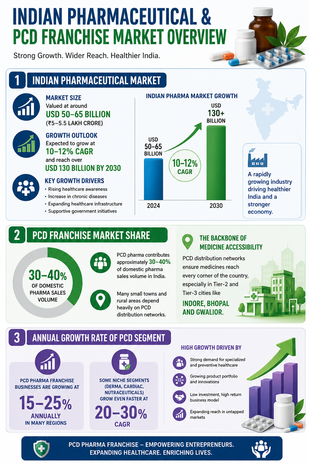 Top 10 PCD Pharma Franchise Companies in Madhya Pradesh Overview of Pharmaceutical & PCD Franchise Market