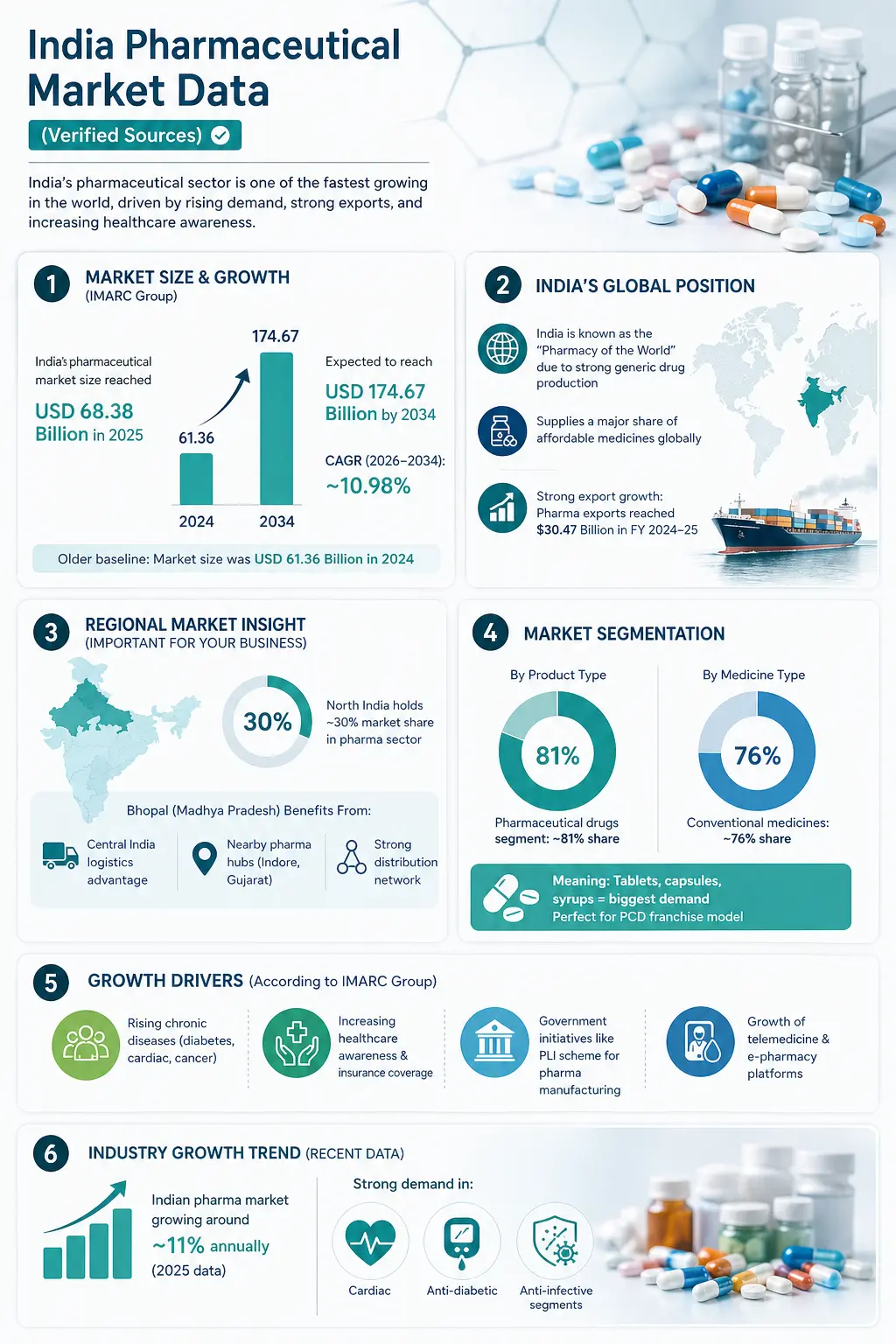 Top 10 PCD Pharma Franchise Companies in Bhopal India Pharmaceutical market