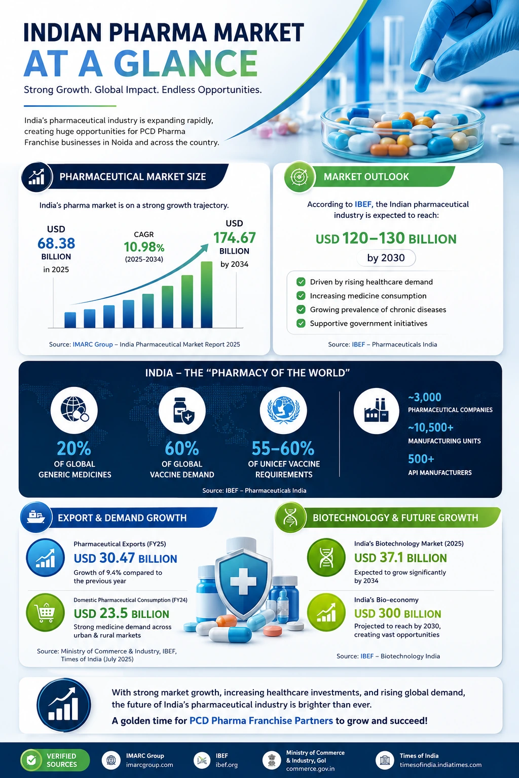 Top 10 PCD Pharma Franchise Companies in Noida Top 10 PCD Pharma Franchise Companies in Noida