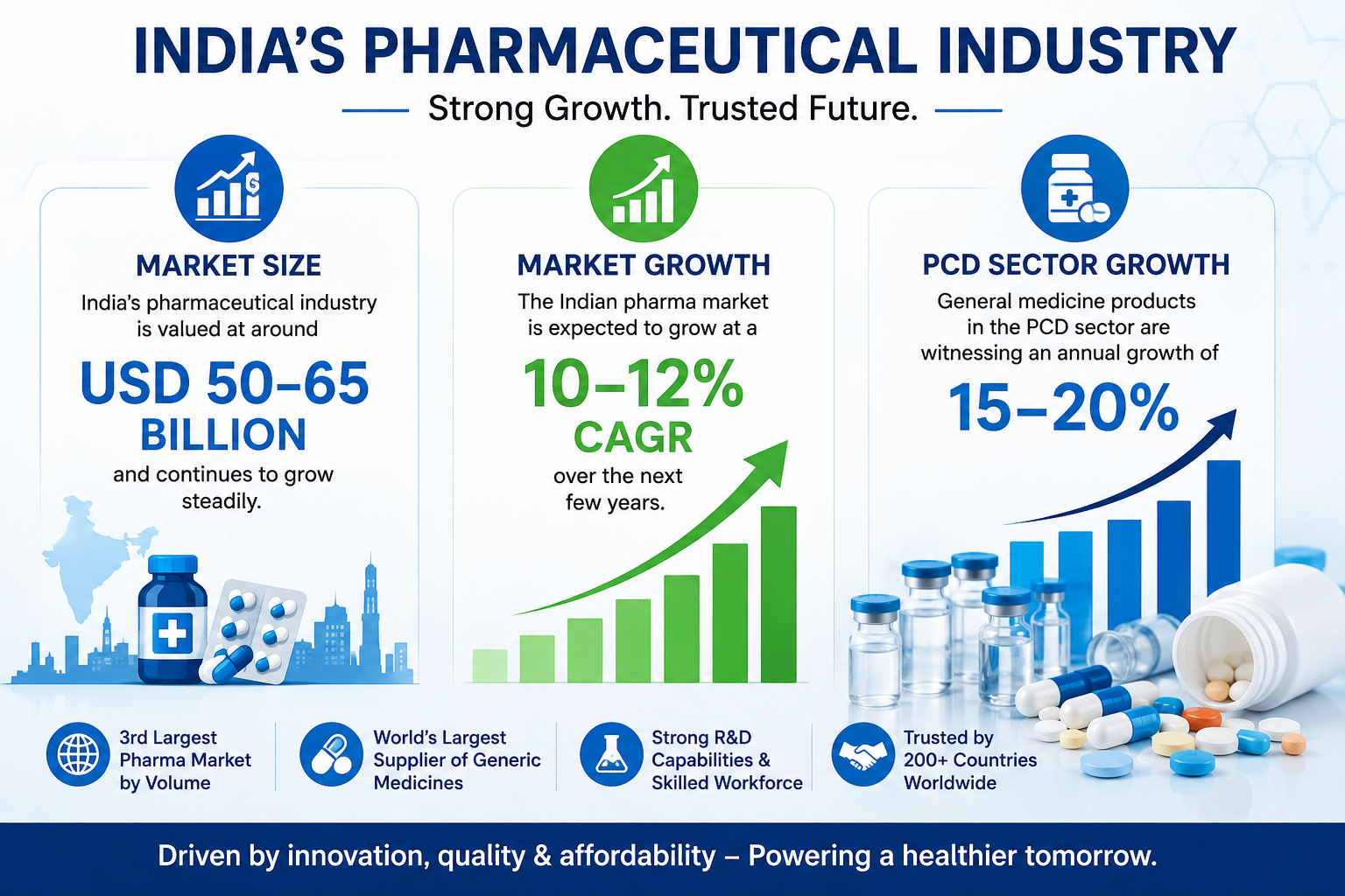 India’s pharmaceutical industry growth