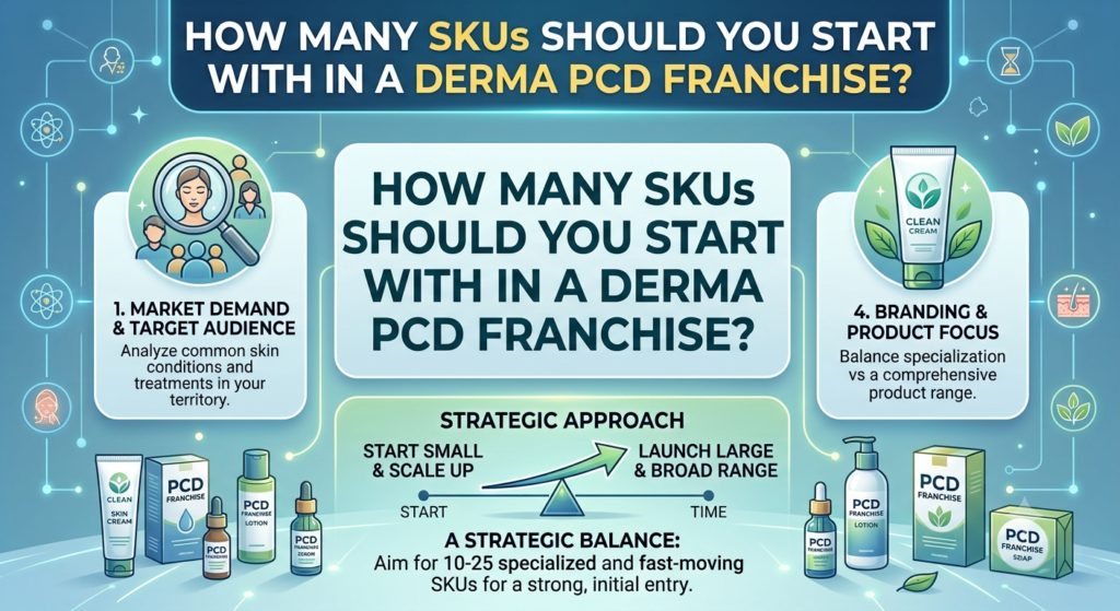 How Many SKUs Should You Start With in a Derma PCD Franchise